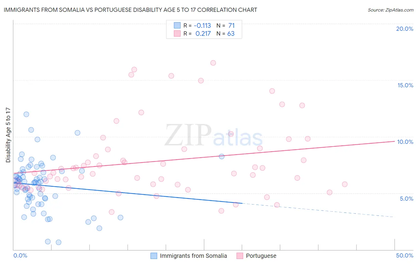 Immigrants from Somalia vs Portuguese Disability Age 5 to 17