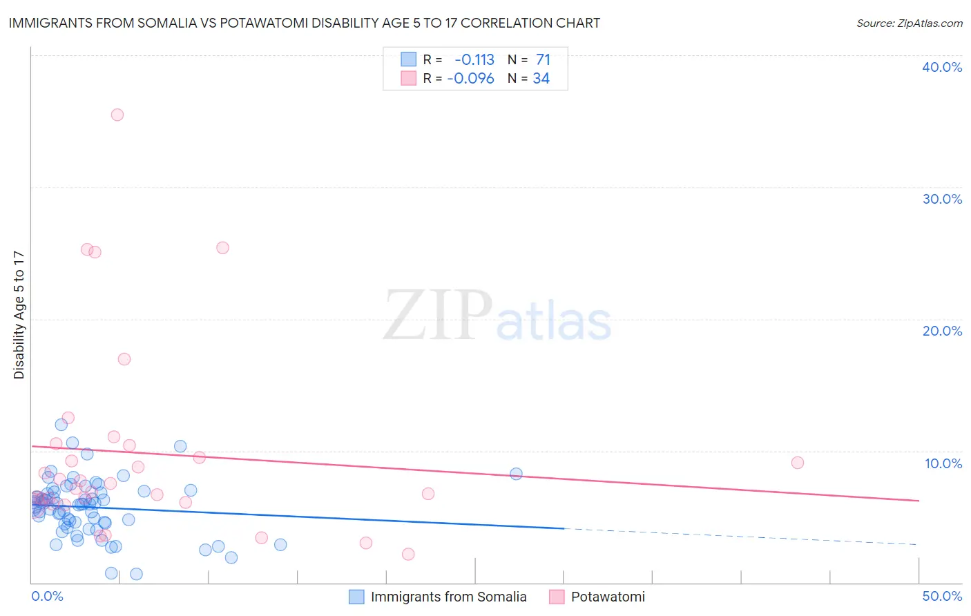 Immigrants from Somalia vs Potawatomi Disability Age 5 to 17