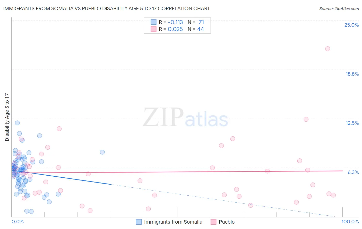 Immigrants from Somalia vs Pueblo Disability Age 5 to 17