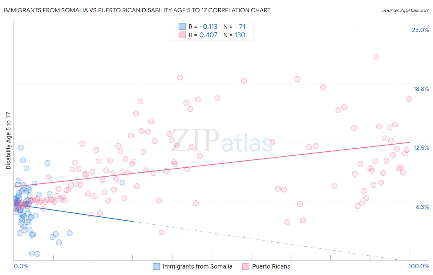 Immigrants from Somalia vs Puerto Rican Disability Age 5 to 17