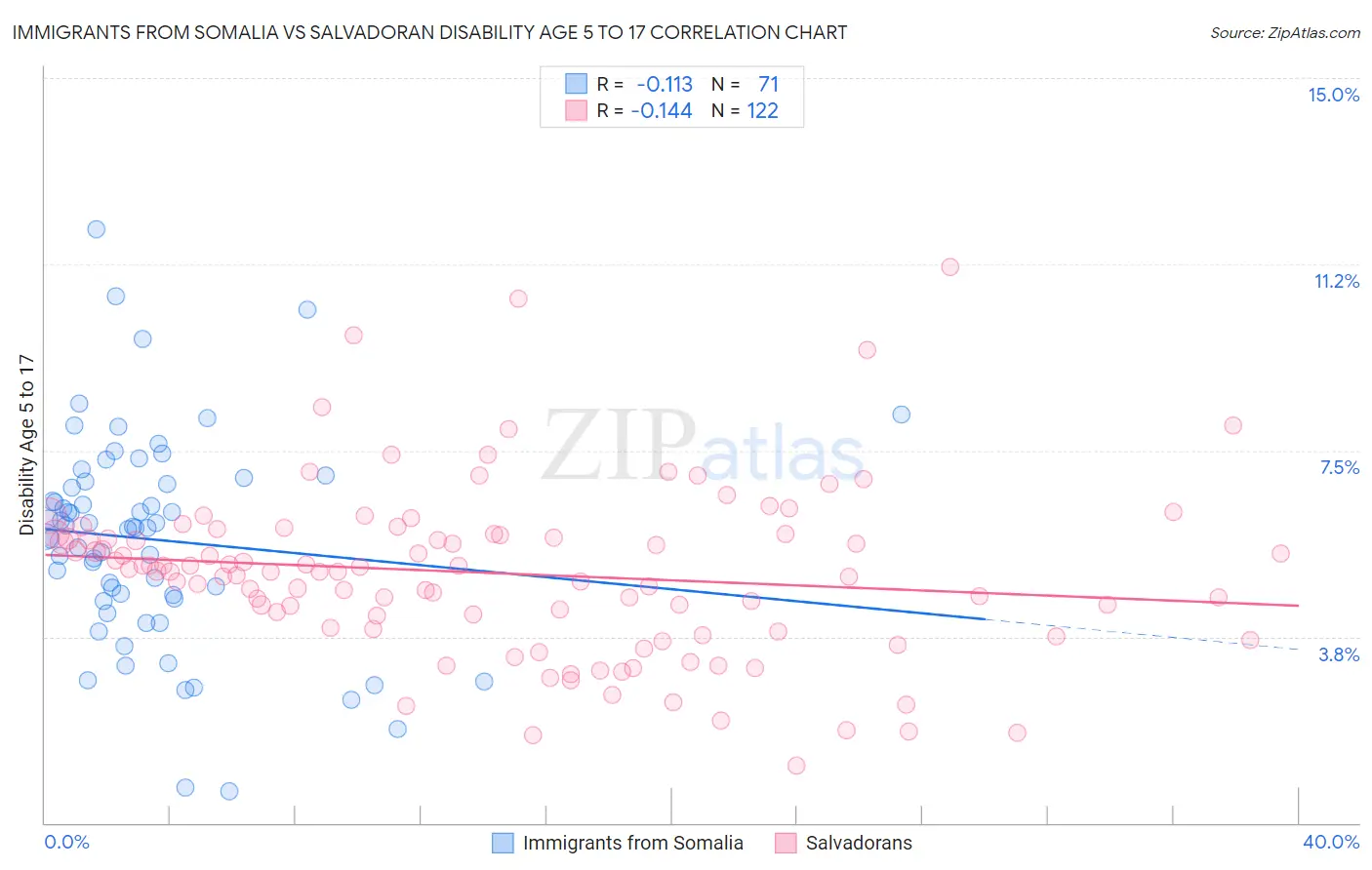 Immigrants from Somalia vs Salvadoran Disability Age 5 to 17