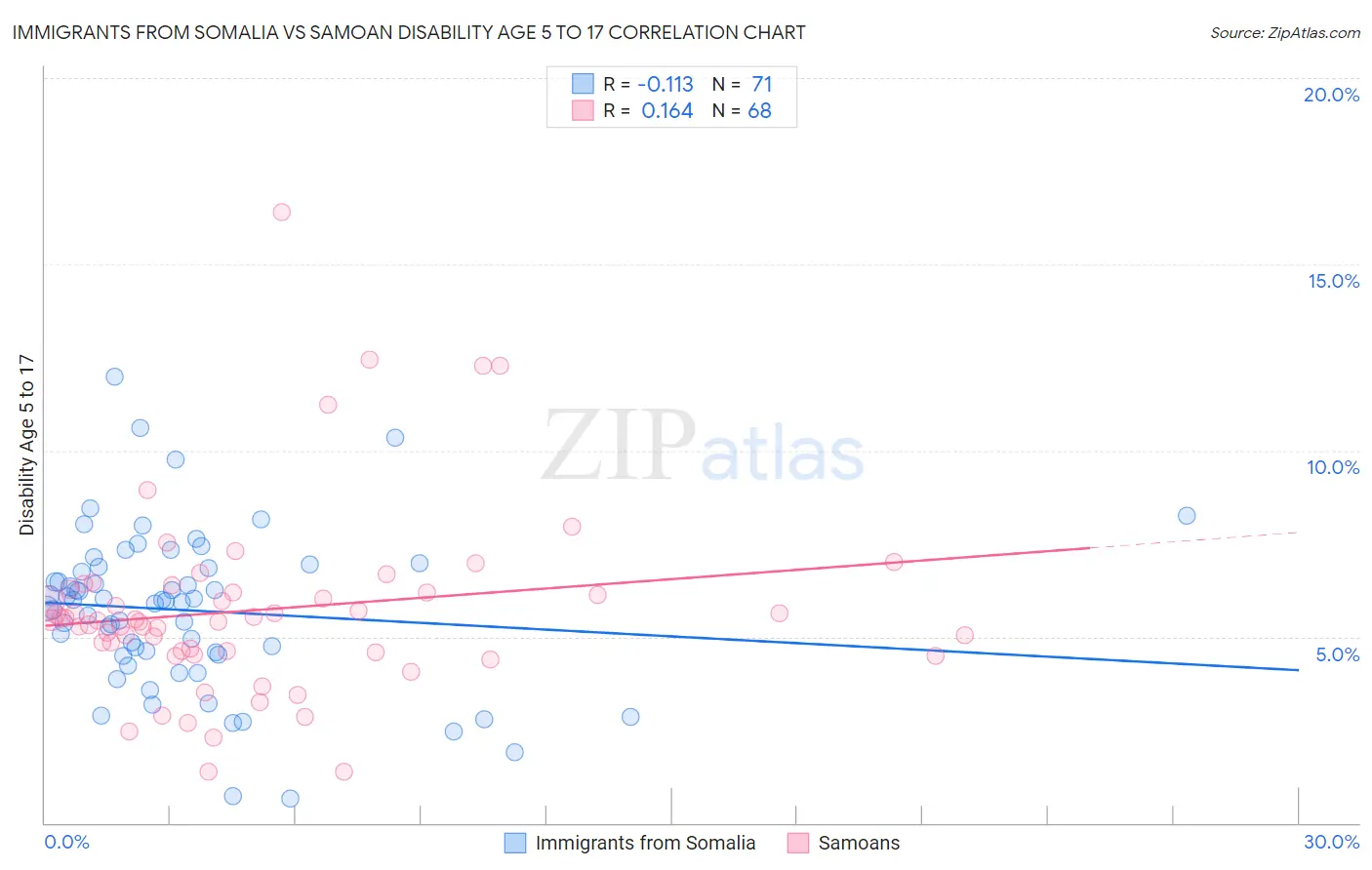 Immigrants from Somalia vs Samoan Disability Age 5 to 17