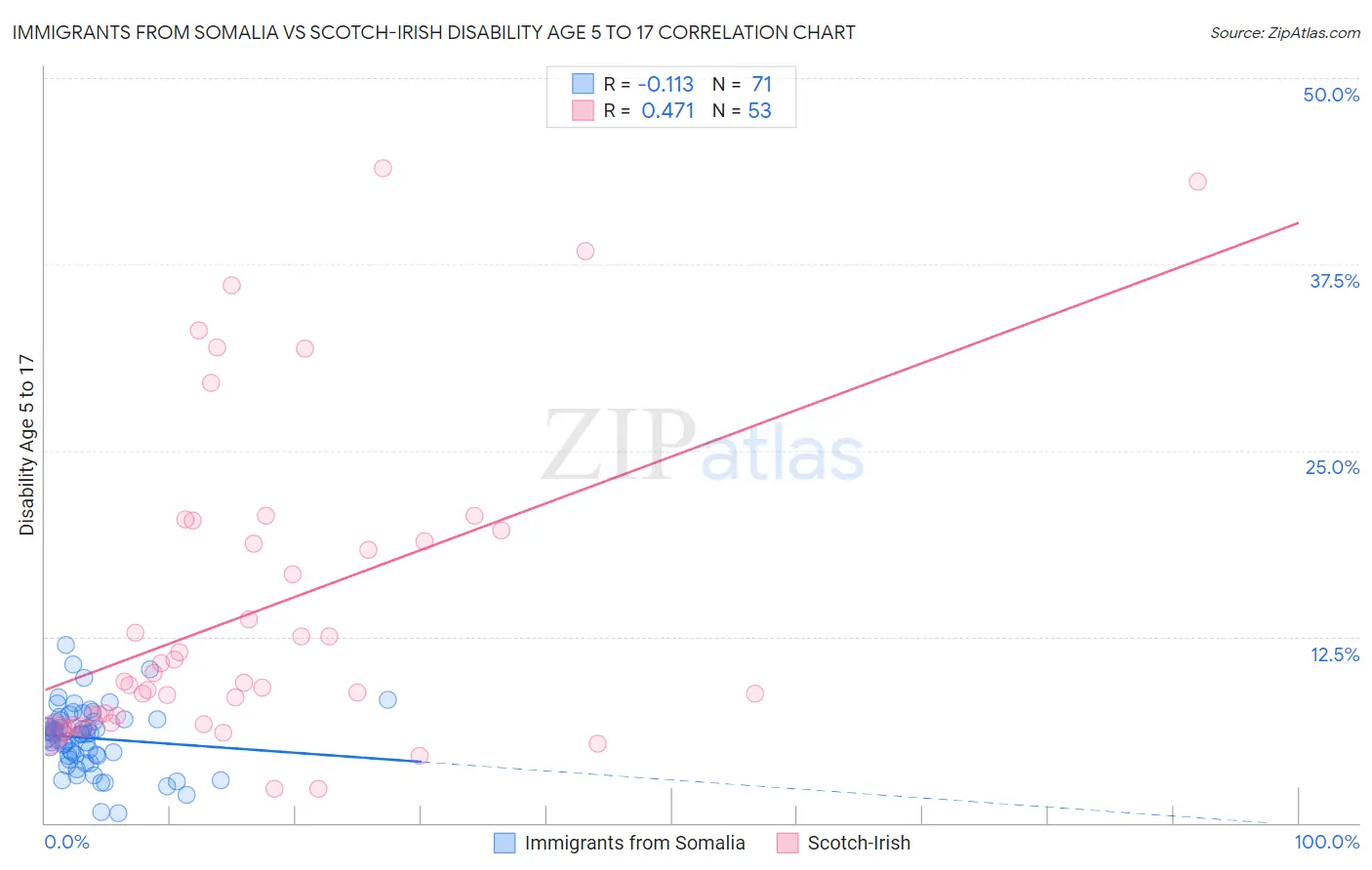 Immigrants from Somalia vs Scotch-Irish Disability Age 5 to 17