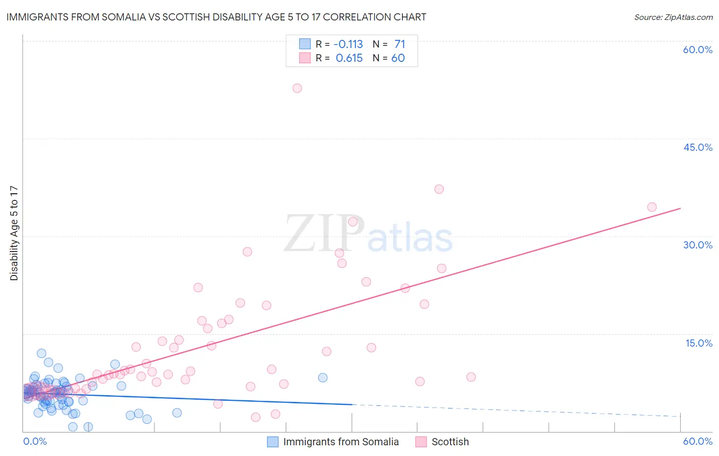 Immigrants from Somalia vs Scottish Disability Age 5 to 17