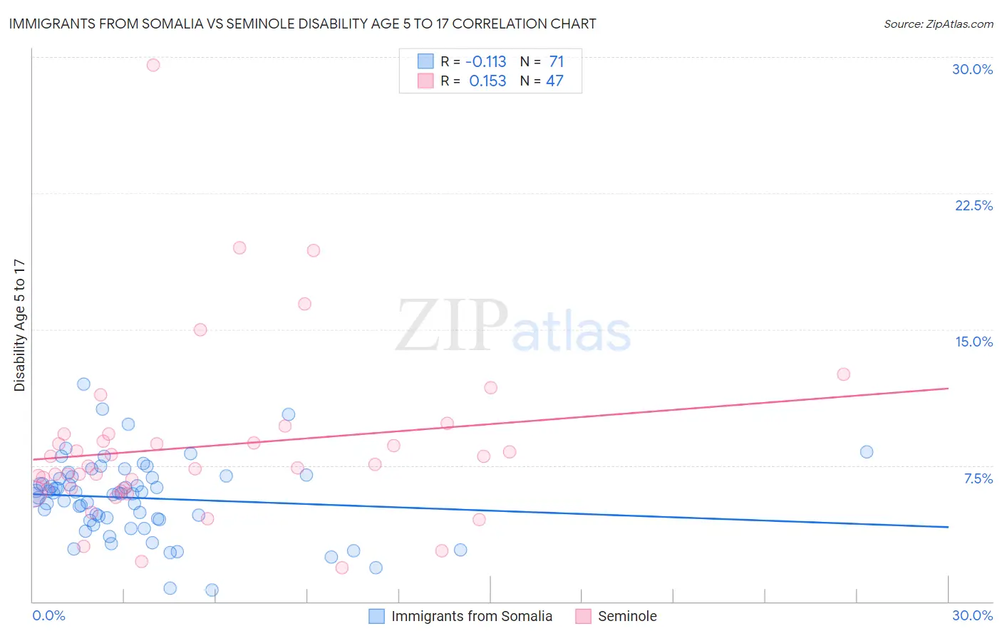 Immigrants from Somalia vs Seminole Disability Age 5 to 17