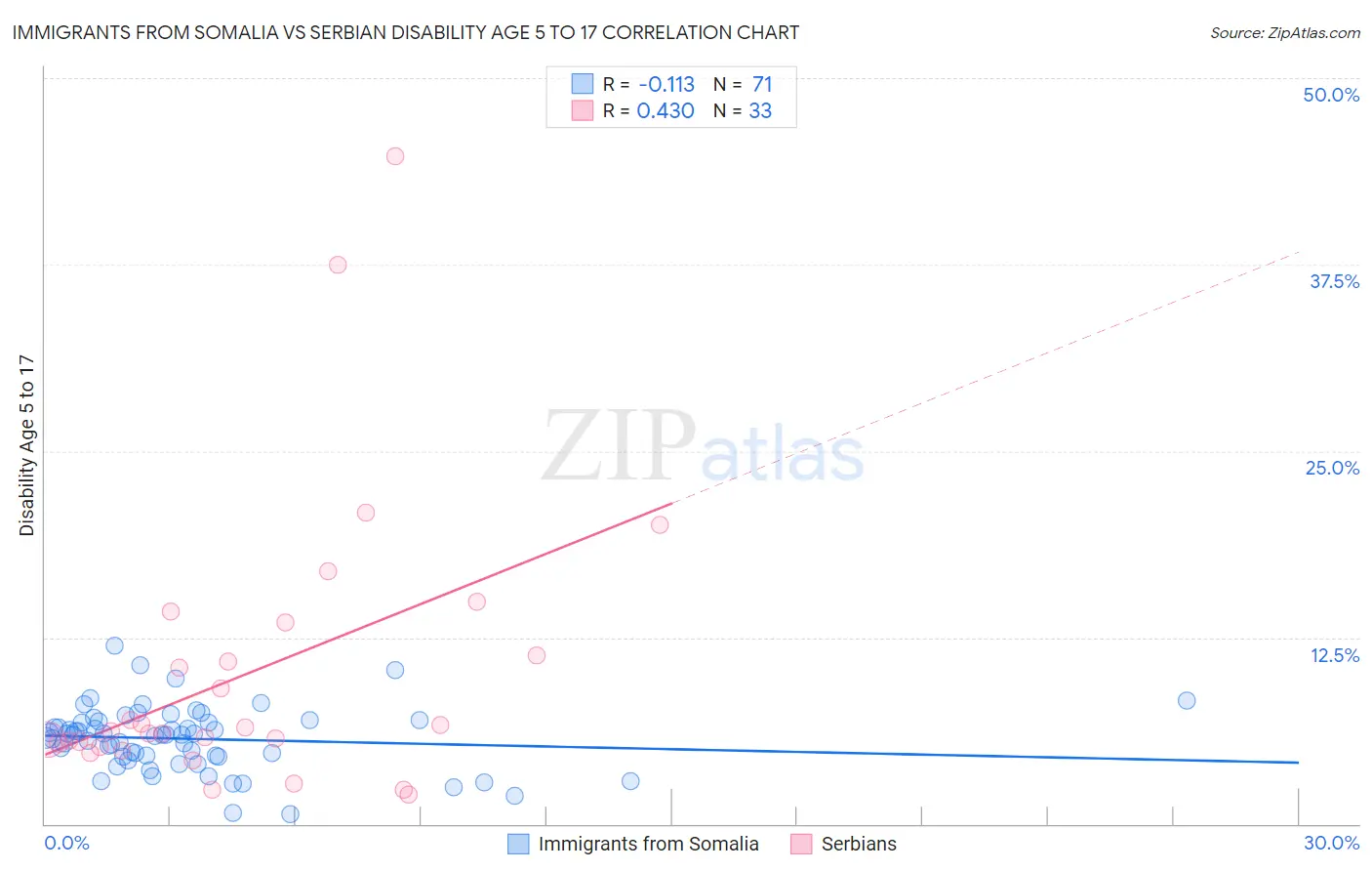 Immigrants from Somalia vs Serbian Disability Age 5 to 17