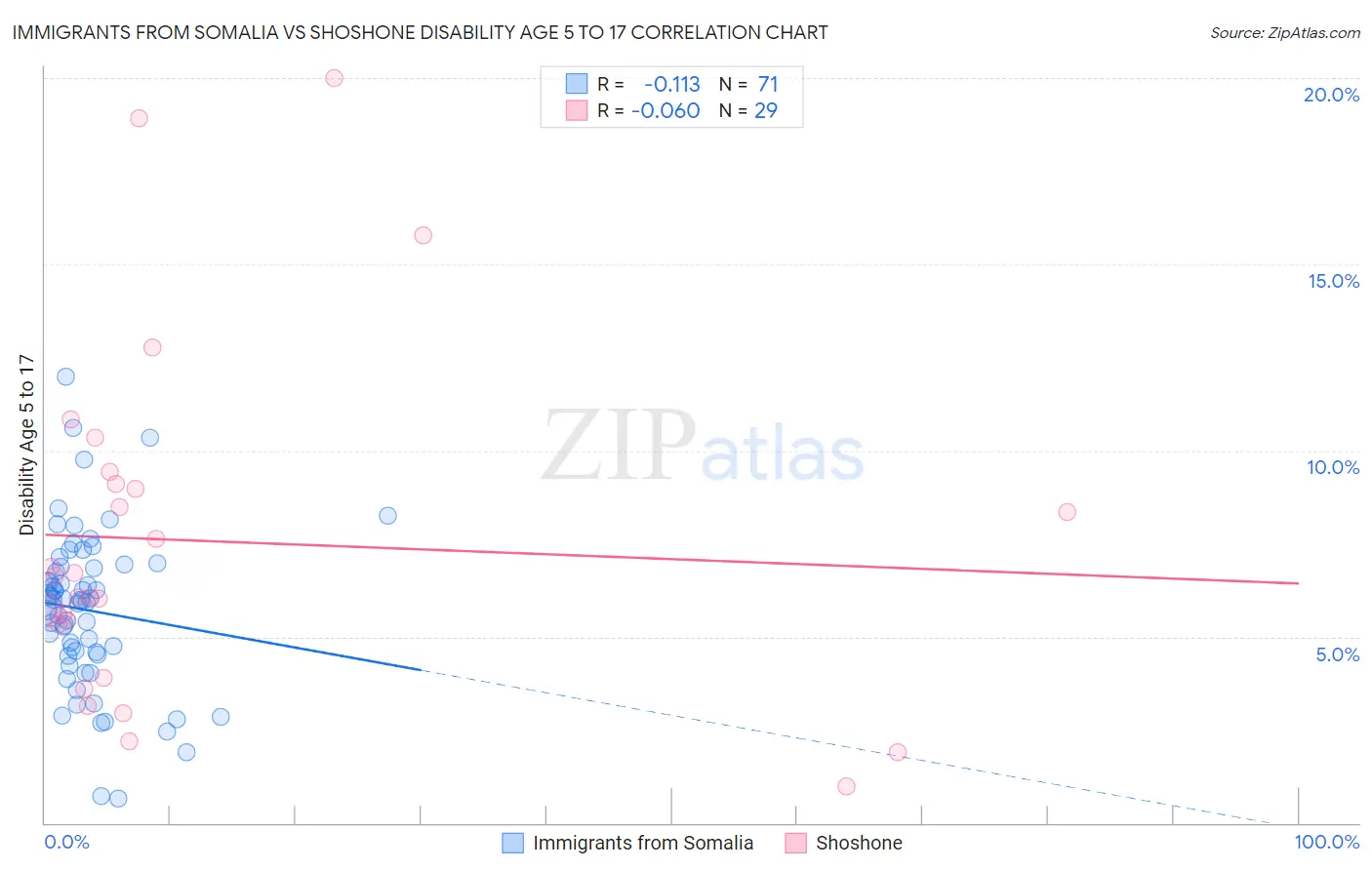 Immigrants from Somalia vs Shoshone Disability Age 5 to 17