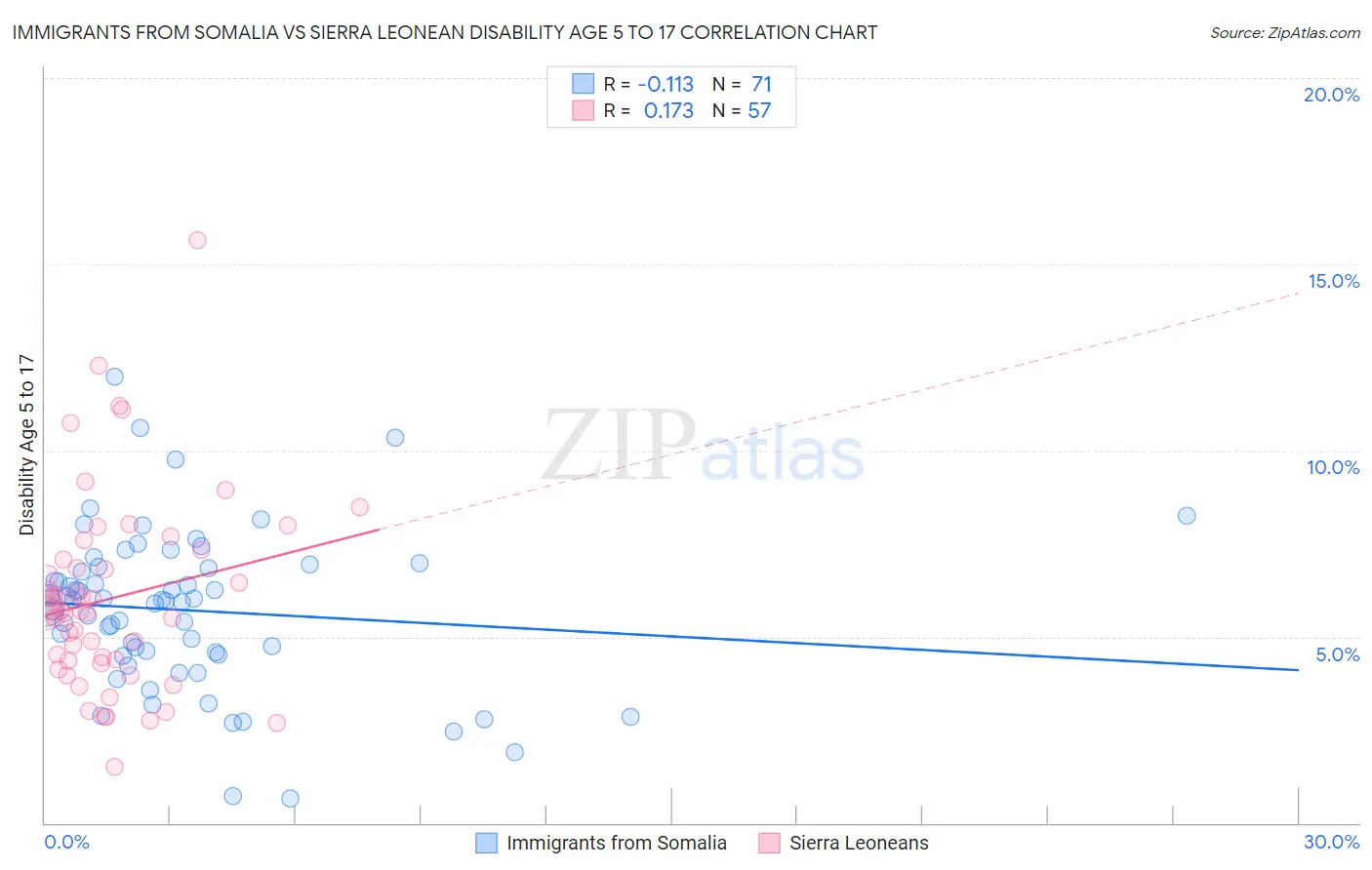 Immigrants from Somalia vs Sierra Leonean Disability Age 5 to 17