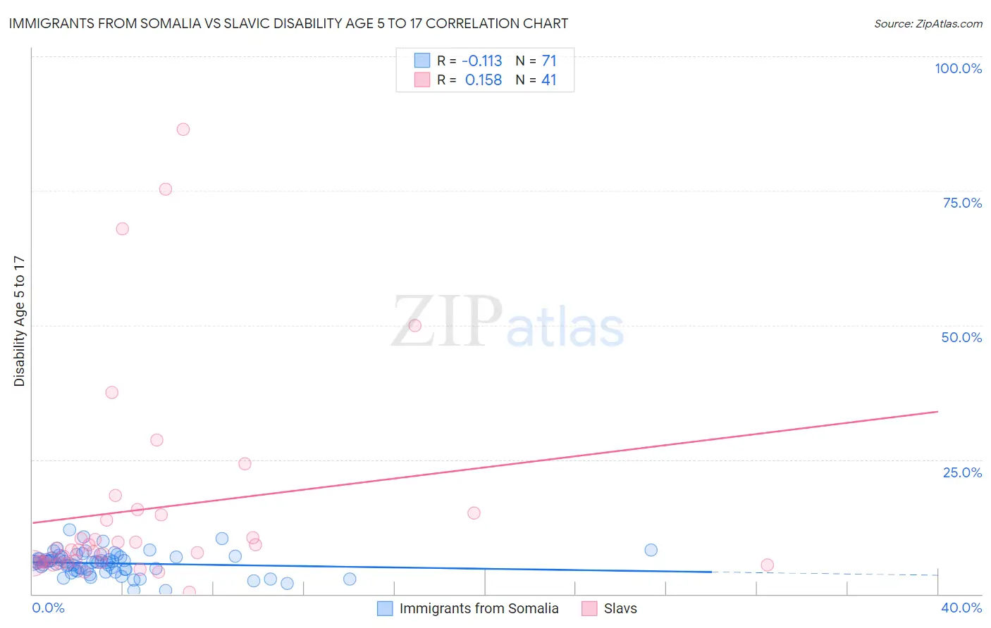 Immigrants from Somalia vs Slavic Disability Age 5 to 17