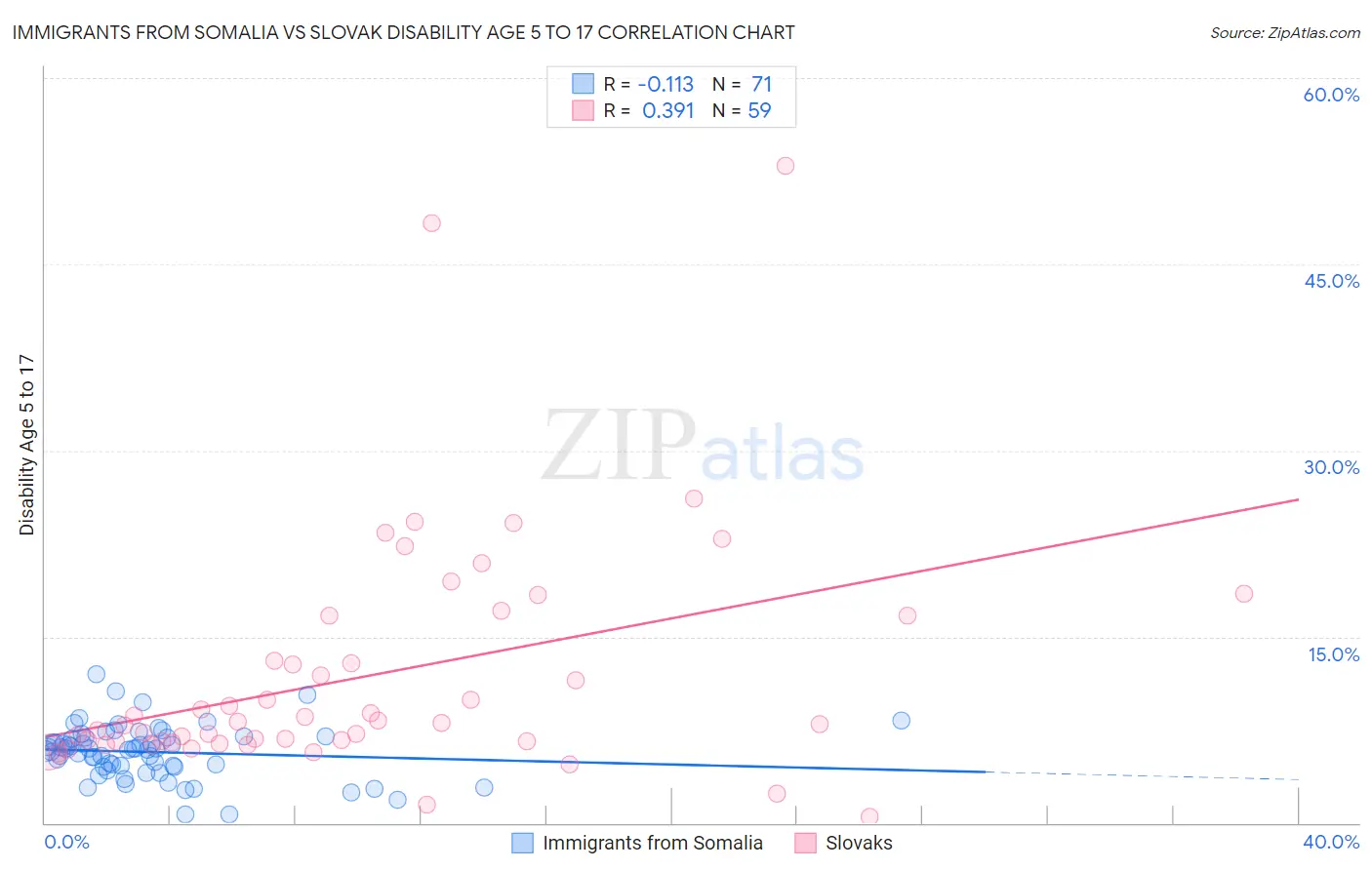 Immigrants from Somalia vs Slovak Disability Age 5 to 17