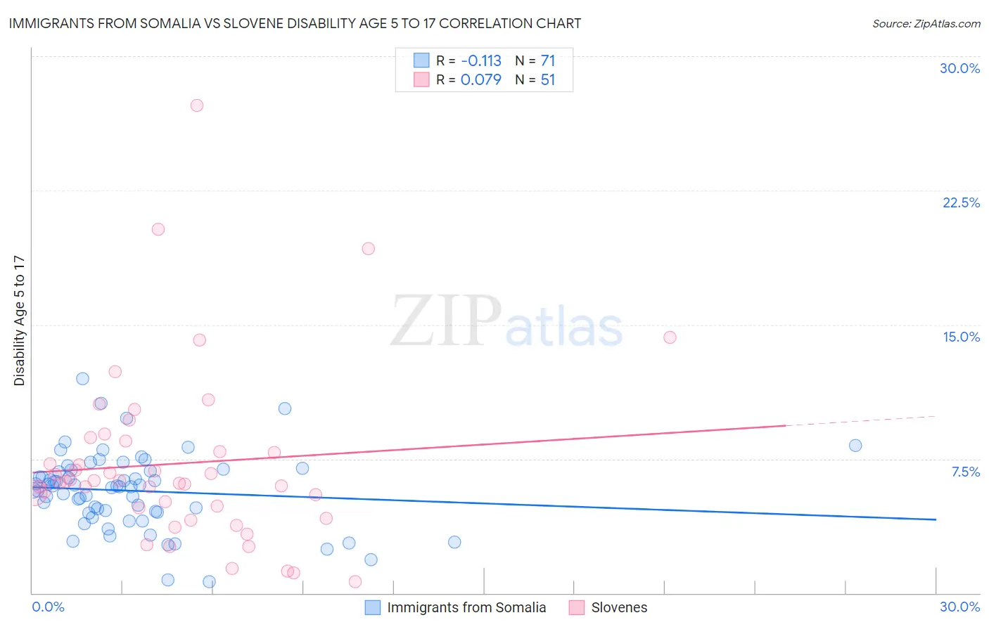 Immigrants from Somalia vs Slovene Disability Age 5 to 17