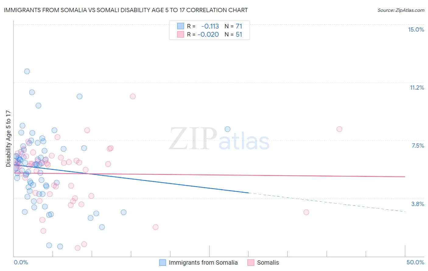 Immigrants from Somalia vs Somali Disability Age 5 to 17
