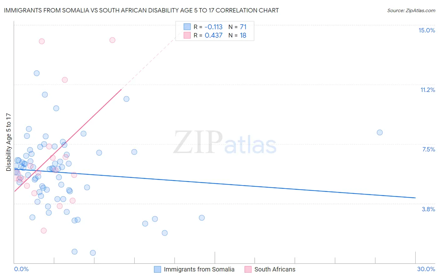 Immigrants from Somalia vs South African Disability Age 5 to 17