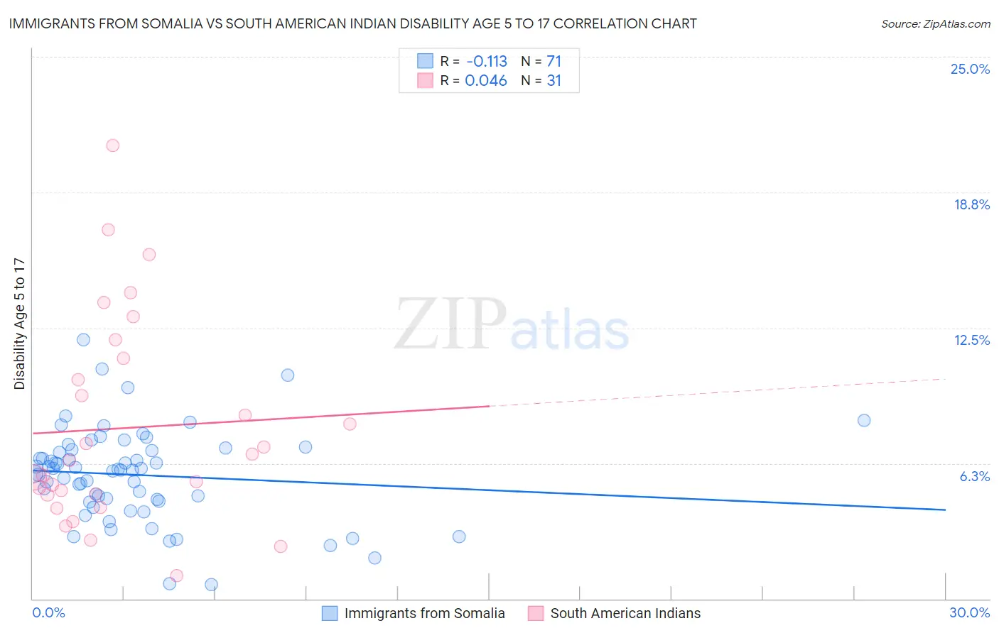 Immigrants from Somalia vs South American Indian Disability Age 5 to 17