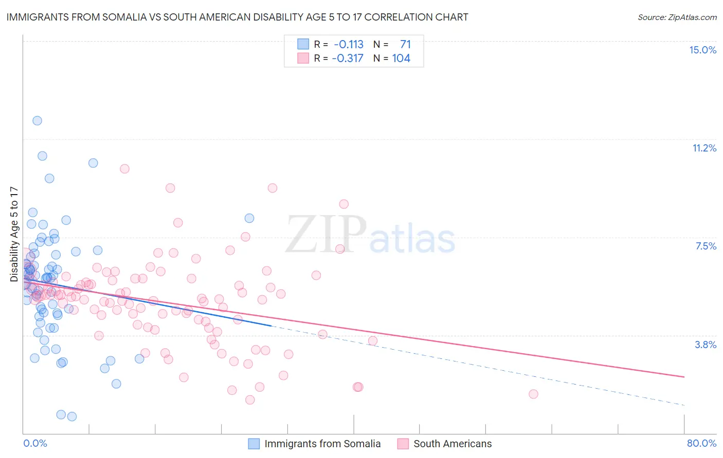 Immigrants from Somalia vs South American Disability Age 5 to 17