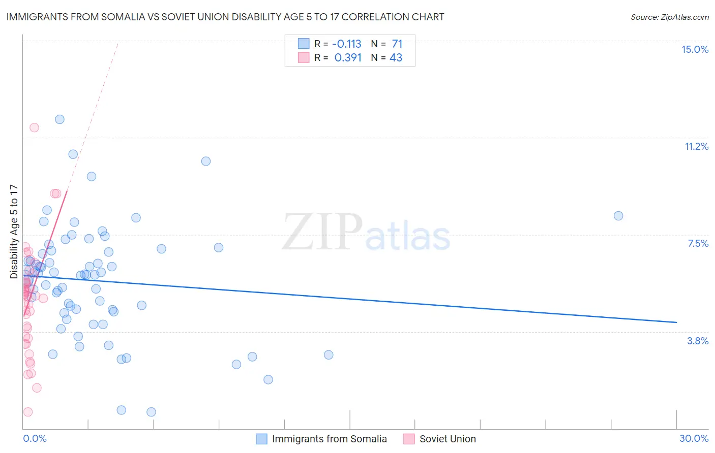 Immigrants from Somalia vs Soviet Union Disability Age 5 to 17