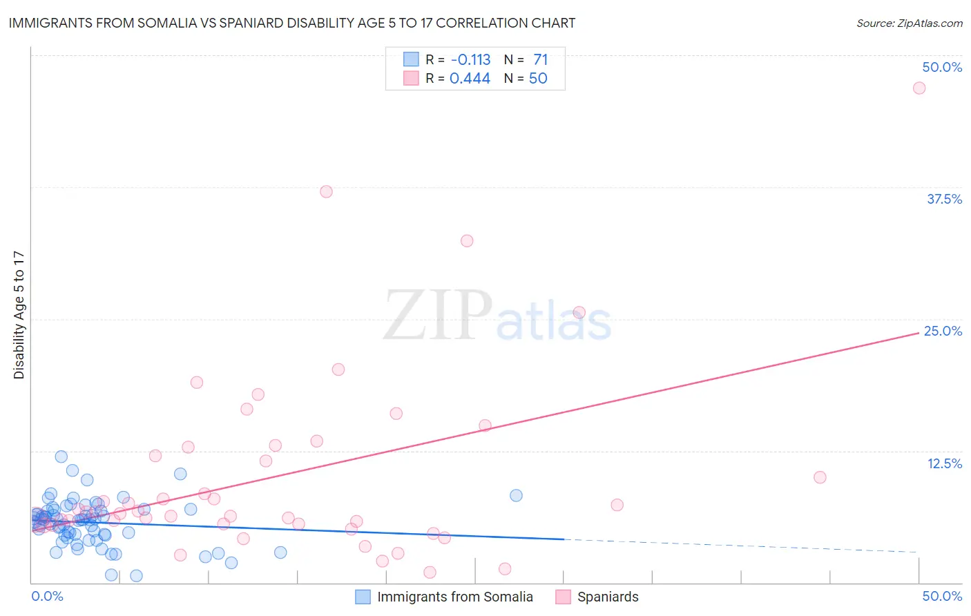 Immigrants from Somalia vs Spaniard Disability Age 5 to 17