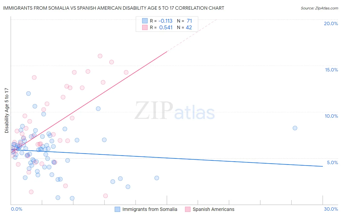 Immigrants from Somalia vs Spanish American Disability Age 5 to 17