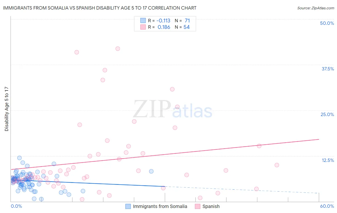 Immigrants from Somalia vs Spanish Disability Age 5 to 17