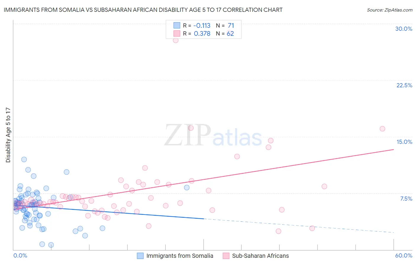 Immigrants from Somalia vs Subsaharan African Disability Age 5 to 17