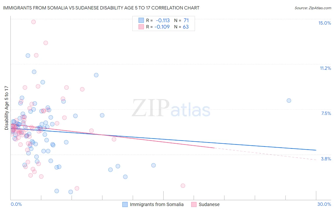 Immigrants from Somalia vs Sudanese Disability Age 5 to 17