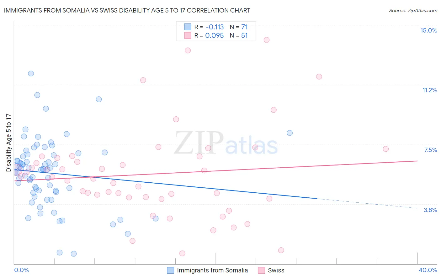 Immigrants from Somalia vs Swiss Disability Age 5 to 17