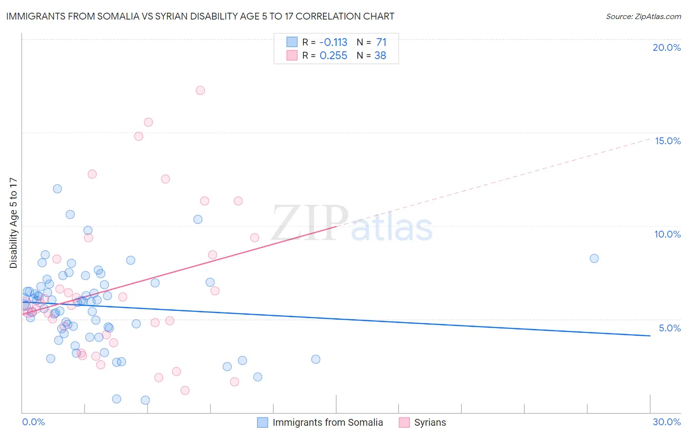 Immigrants from Somalia vs Syrian Disability Age 5 to 17