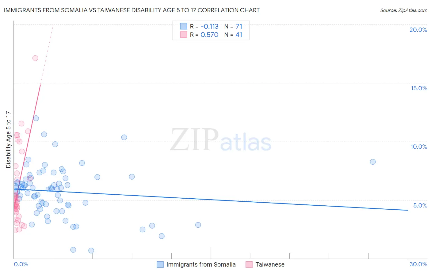 Immigrants from Somalia vs Taiwanese Disability Age 5 to 17