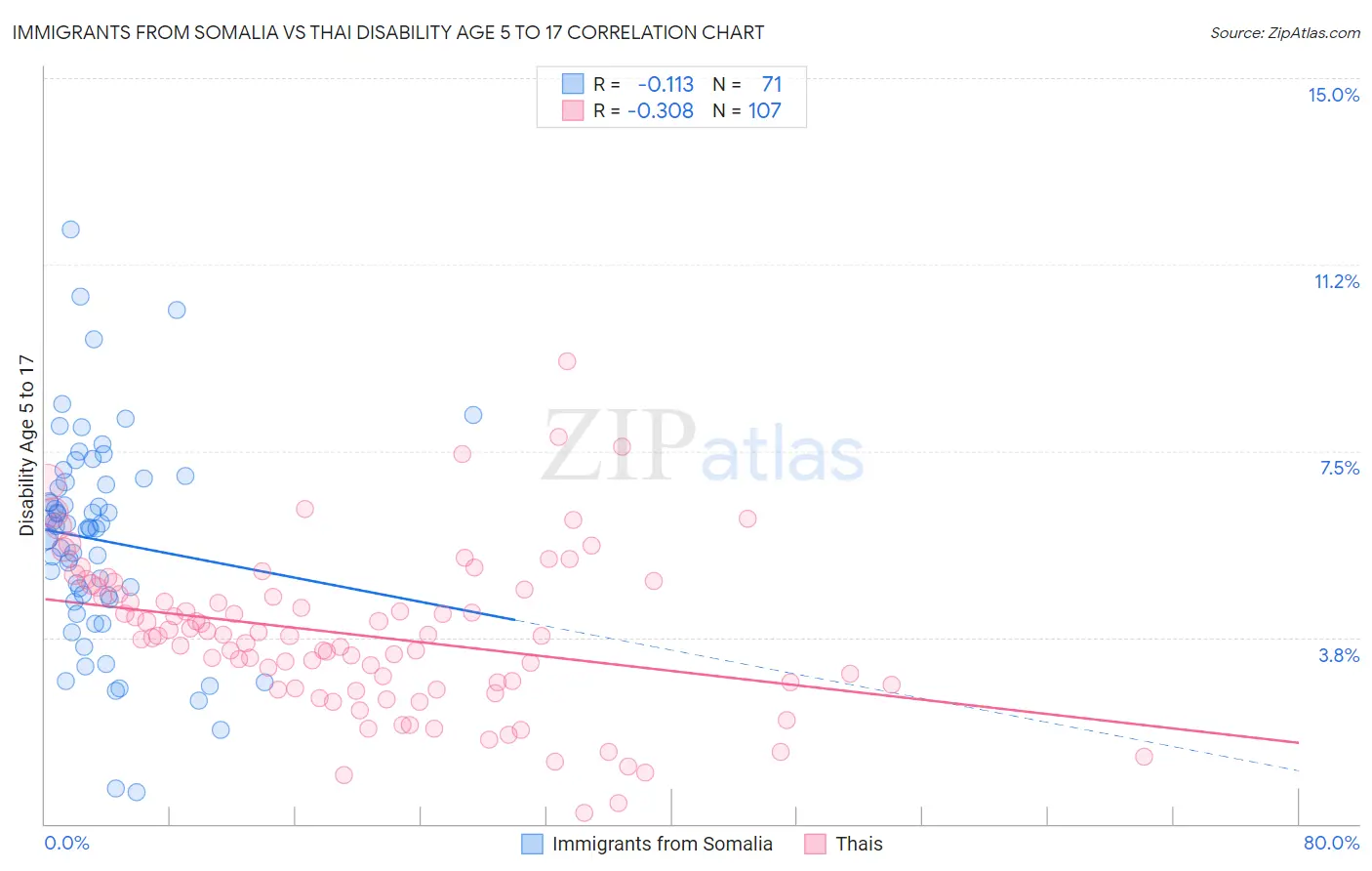 Immigrants from Somalia vs Thai Disability Age 5 to 17