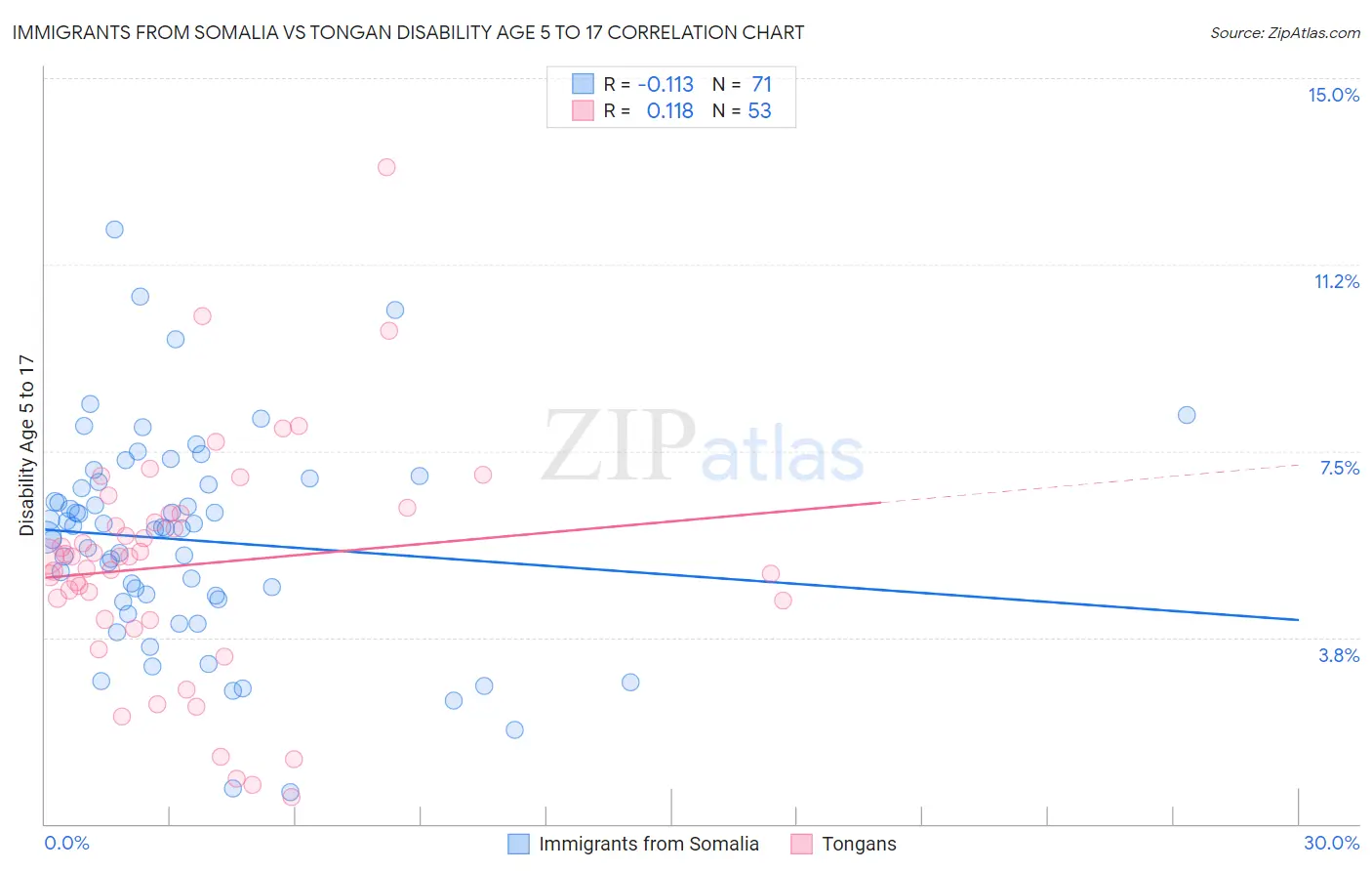 Immigrants from Somalia vs Tongan Disability Age 5 to 17
