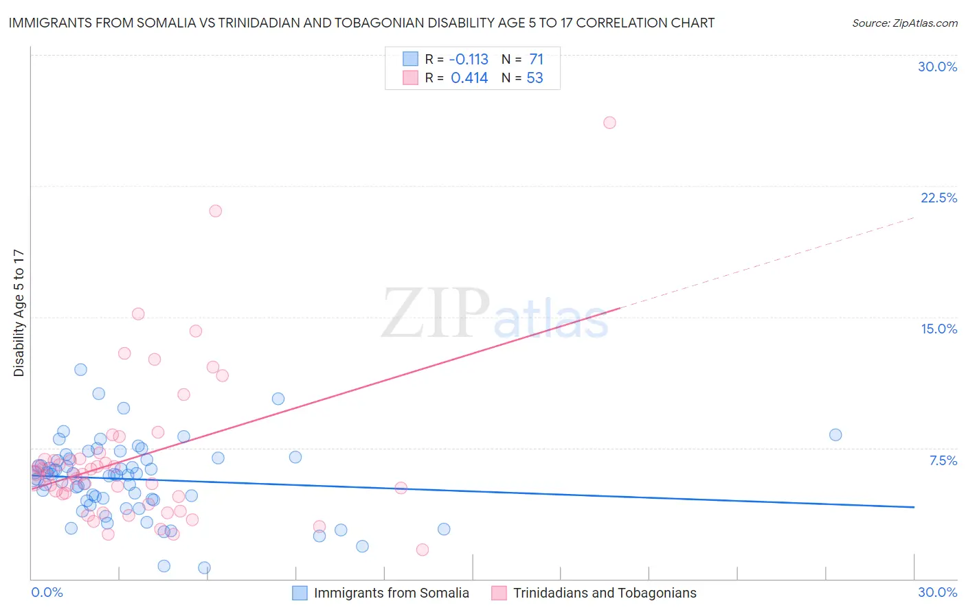 Immigrants from Somalia vs Trinidadian and Tobagonian Disability Age 5 to 17