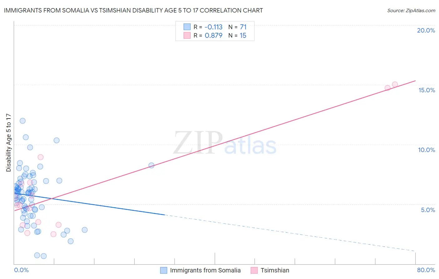 Immigrants from Somalia vs Tsimshian Disability Age 5 to 17