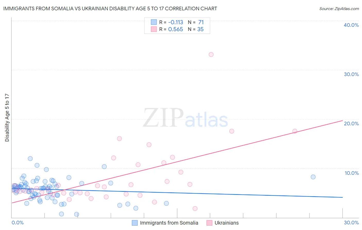 Immigrants from Somalia vs Ukrainian Disability Age 5 to 17