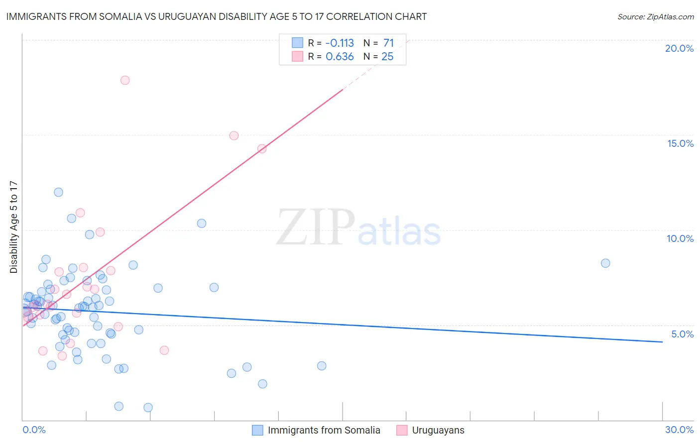 Immigrants from Somalia vs Uruguayan Disability Age 5 to 17