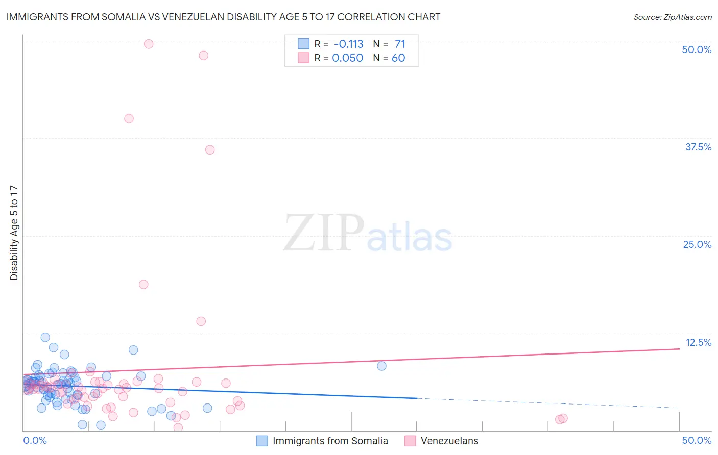 Immigrants from Somalia vs Venezuelan Disability Age 5 to 17