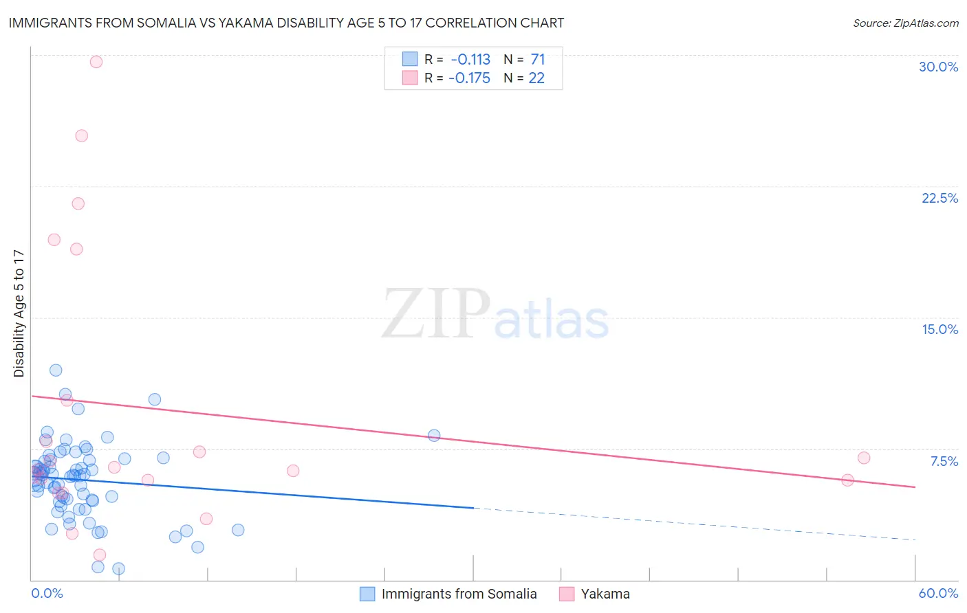 Immigrants from Somalia vs Yakama Disability Age 5 to 17