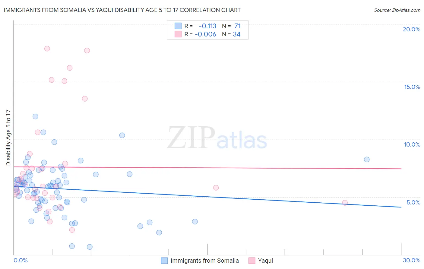 Immigrants from Somalia vs Yaqui Disability Age 5 to 17