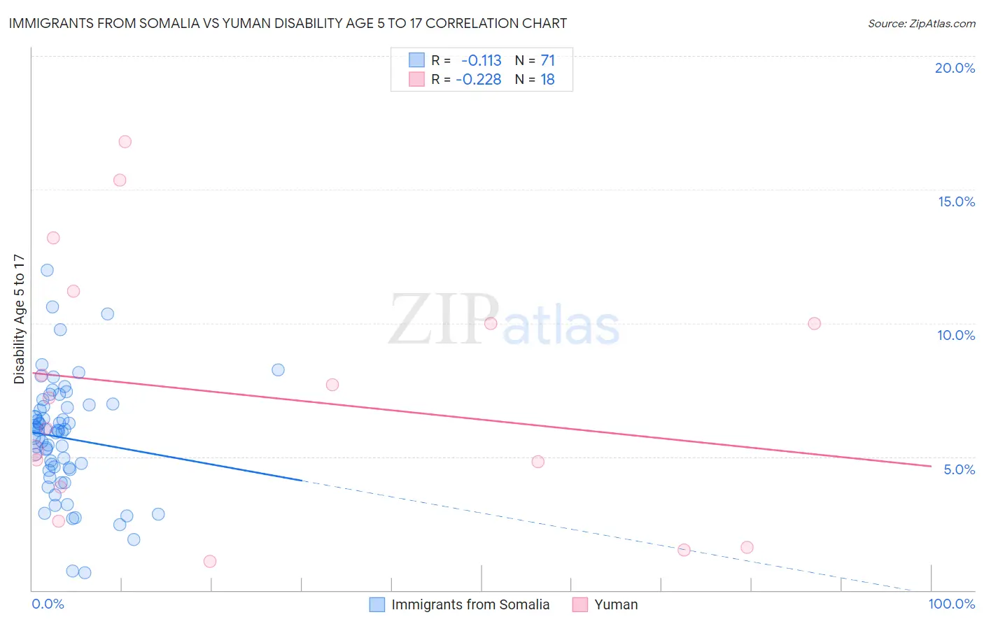 Immigrants from Somalia vs Yuman Disability Age 5 to 17