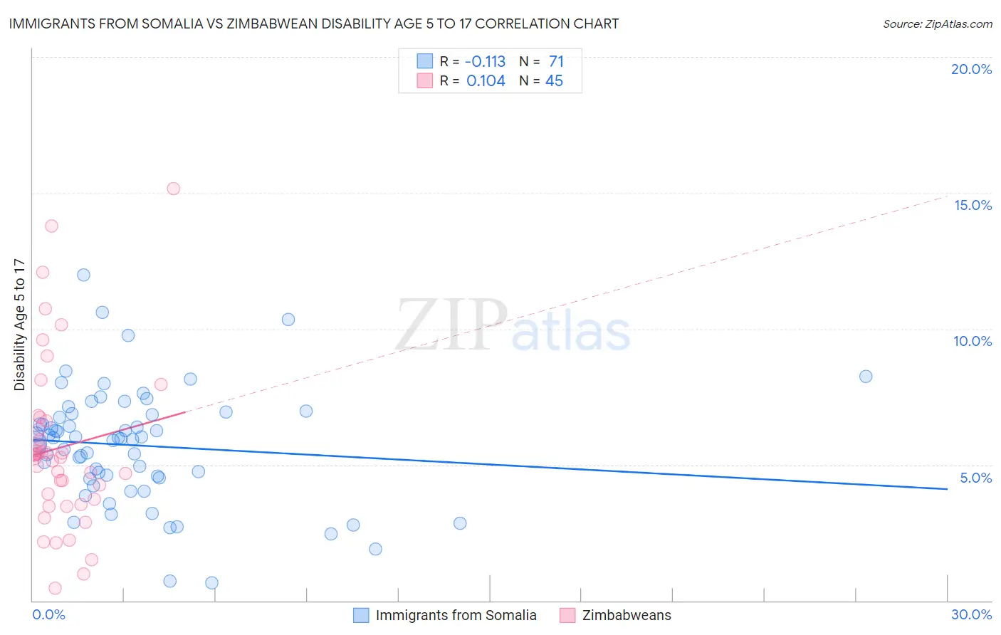 Immigrants from Somalia vs Zimbabwean Disability Age 5 to 17