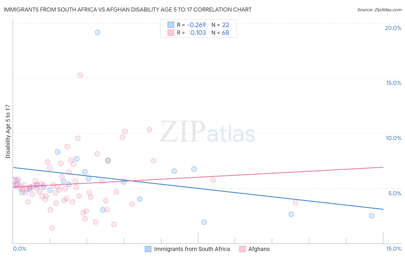 Immigrants from South Africa vs Afghan Disability Age 5 to 17