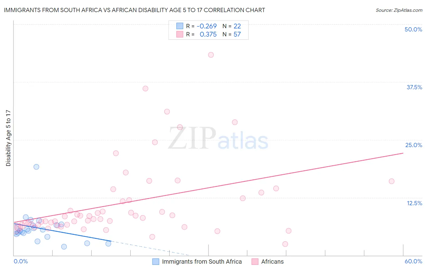 Immigrants from South Africa vs African Disability Age 5 to 17