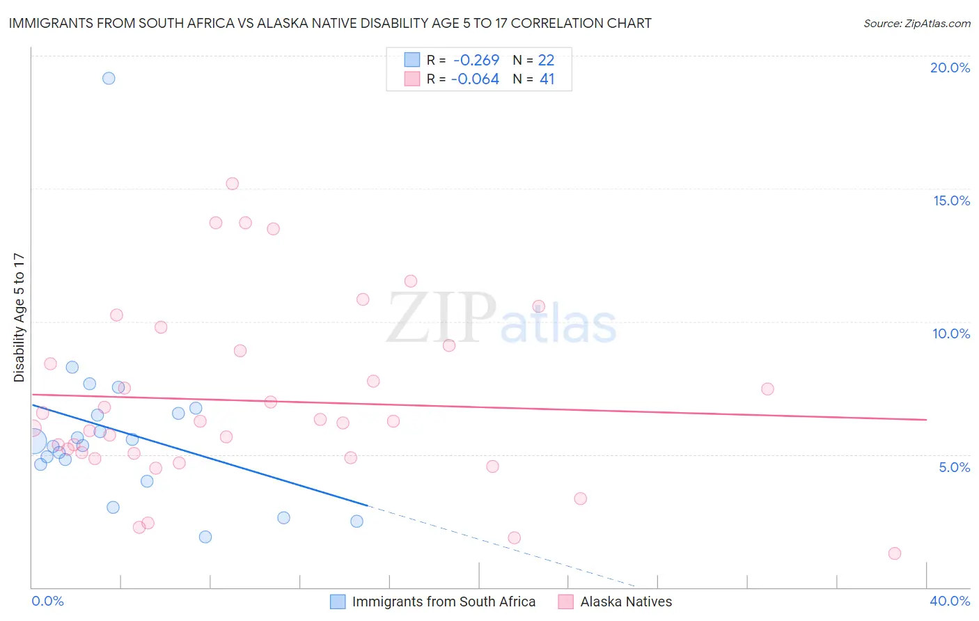 Immigrants from South Africa vs Alaska Native Disability Age 5 to 17