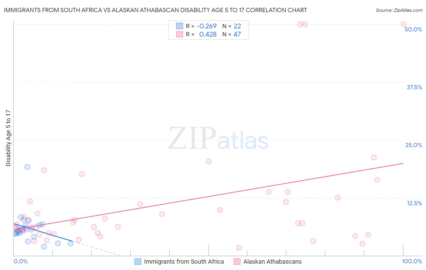 Immigrants from South Africa vs Alaskan Athabascan Disability Age 5 to 17