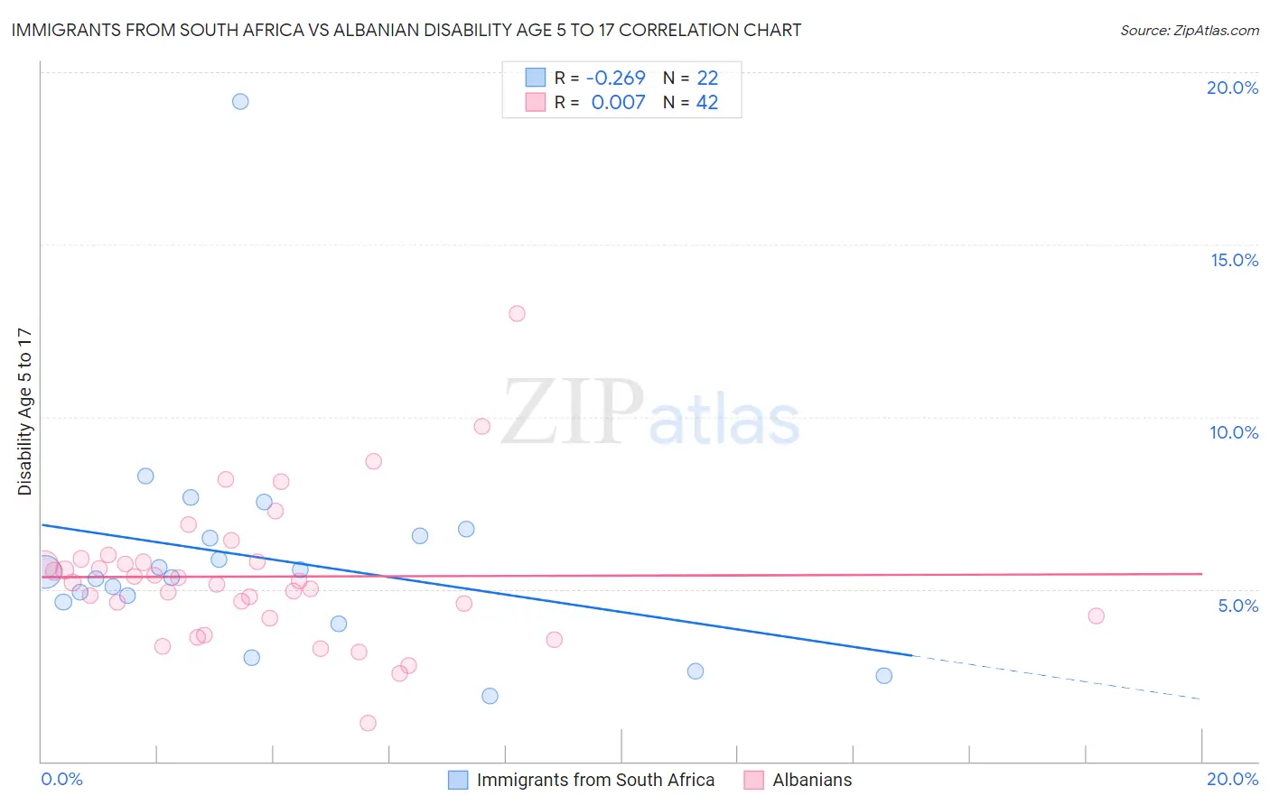 Immigrants from South Africa vs Albanian Disability Age 5 to 17