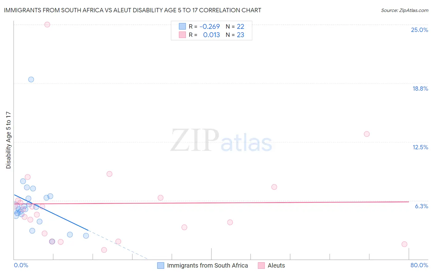 Immigrants from South Africa vs Aleut Disability Age 5 to 17