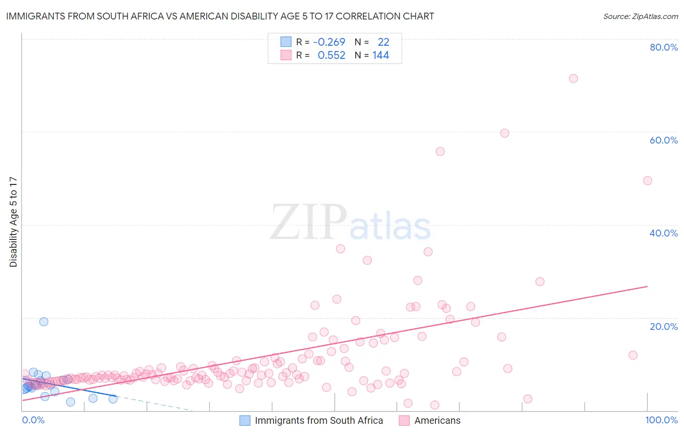 Immigrants from South Africa vs American Disability Age 5 to 17