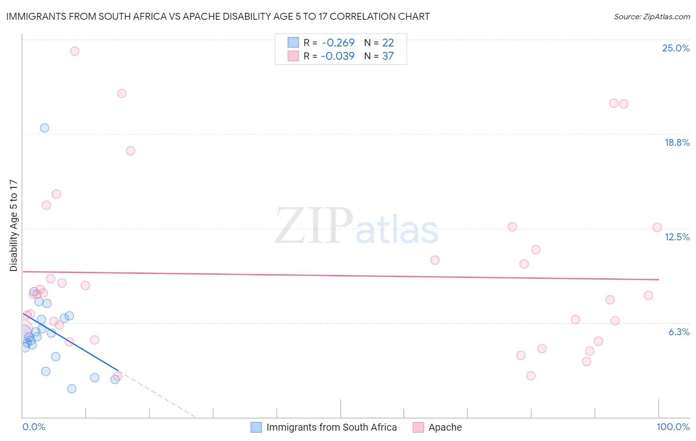 Immigrants from South Africa vs Apache Disability Age 5 to 17