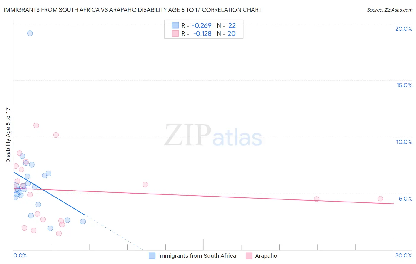 Immigrants from South Africa vs Arapaho Disability Age 5 to 17