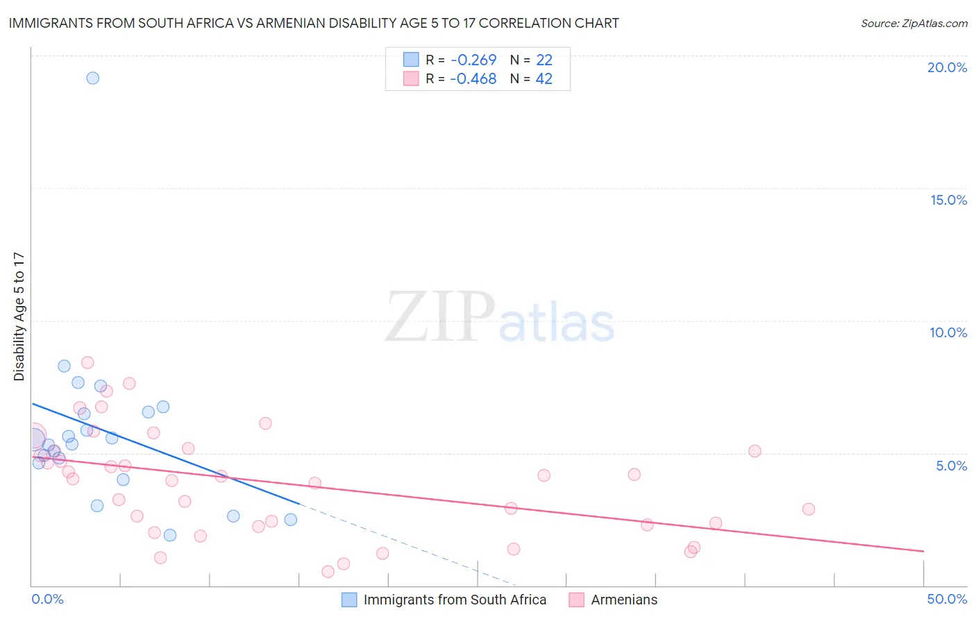 Immigrants from South Africa vs Armenian Disability Age 5 to 17