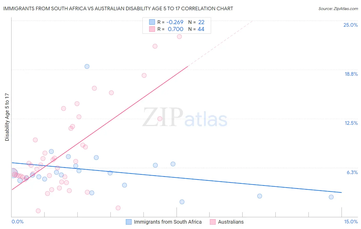 Immigrants from South Africa vs Australian Disability Age 5 to 17